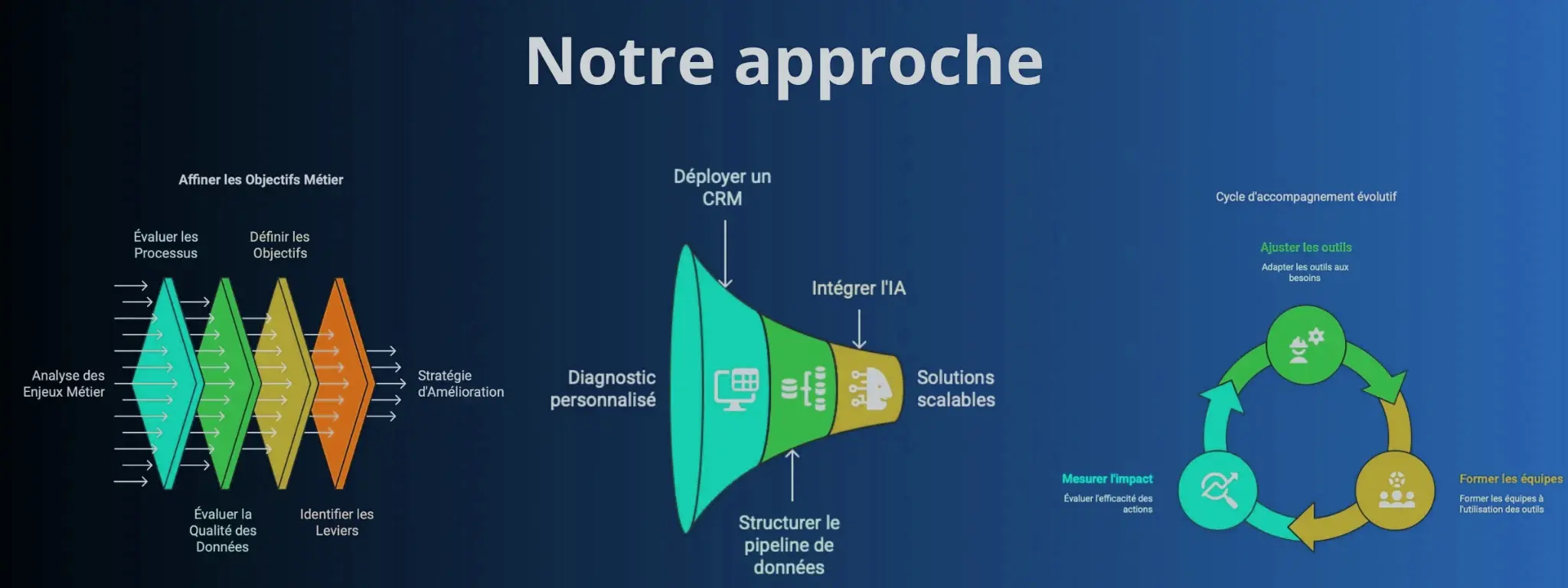 Notre approche méthodologique - Schéma détaillé du processus
