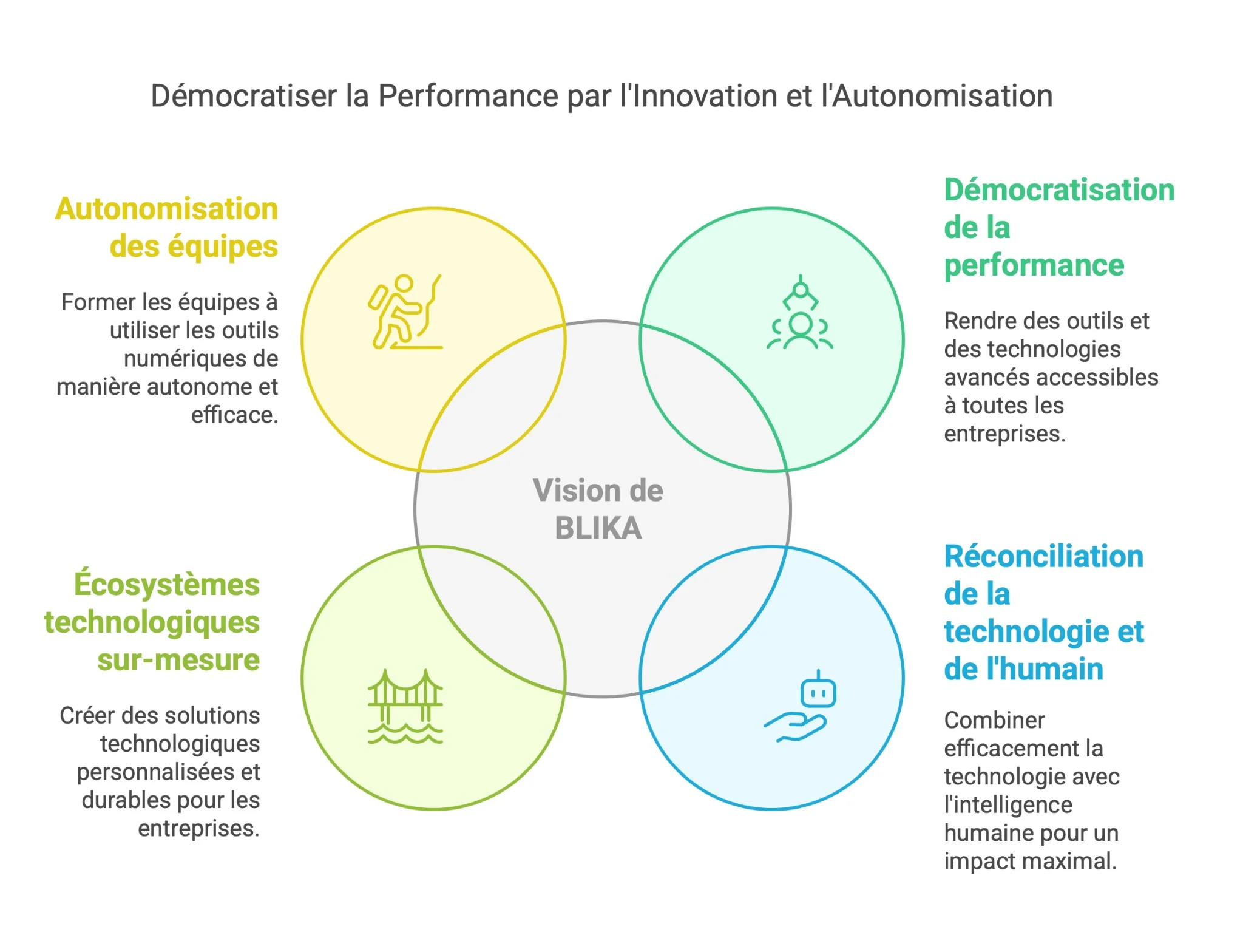 Vision de Blika - Diagramme illustrant notre approche